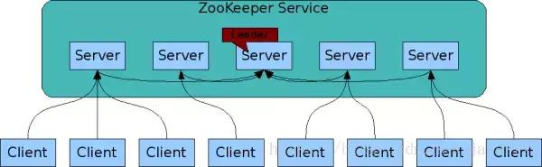 Eureka vs Consul vs Zookeeper