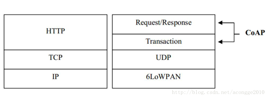 HTTP2