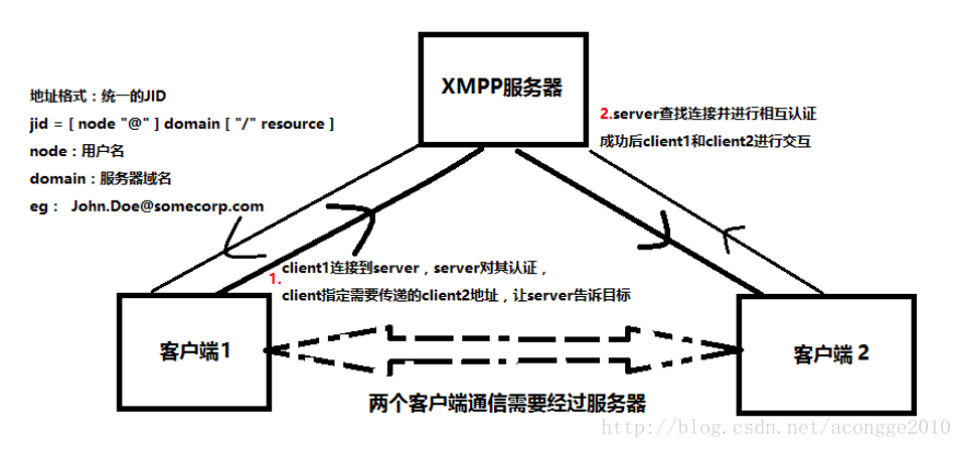 XMPP